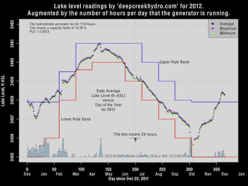 Lake Level and Generator Status Image