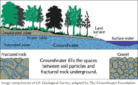 Groundwater diagram