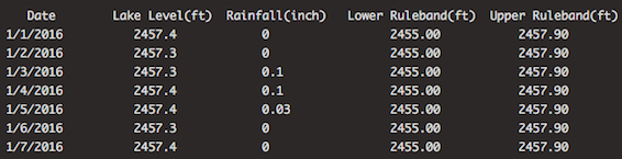 Daily Average Lake Levels