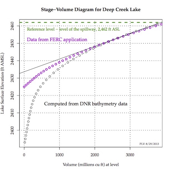 Stage-Storage diagram